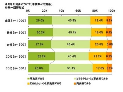 ～ライフネット生命、「婚活に関する調査」～