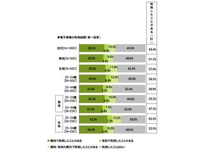 ～ライフネット生命、「電子書籍に関する調査」～