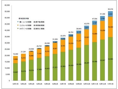 ライフネット生命保険 2011年1月の販売速報