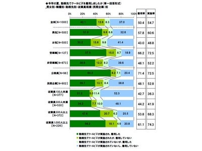 ～ライフネット生命、「クールビズ」に関する調査～