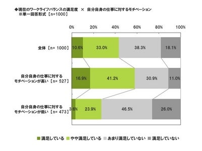 ～ライフネット生命、「ワークライフバランスに関する調査」～