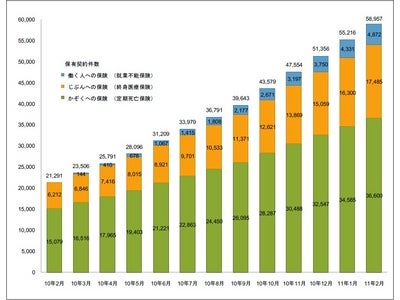 ライフネット生命保険 2011年2月の販売速報