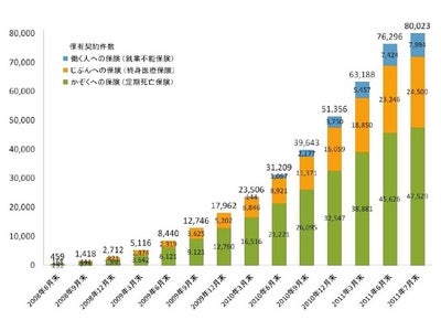 ライフネット生命保険、保有契約 8万件を突破