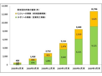 ライフネット生命保険 2009年度第2四半期（上半期）業績のお知らせ