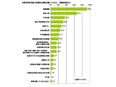 ～ライフネット生命、「新卒採用」に関する調査～