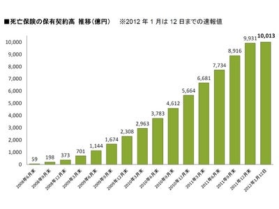ライフネット生命保険、死亡保険の保有契約高1兆円を突破