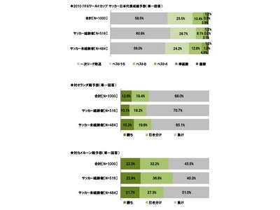 ～ライフネット生命、「2010 FIFAワールドカップとキャプテン翼」に関する意識調査～