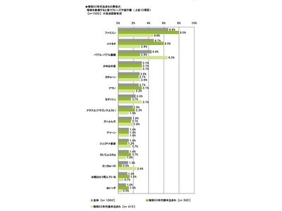 ライフネット生命、「昭和50年代生まれの男性が懐かしく感じるもの調査」