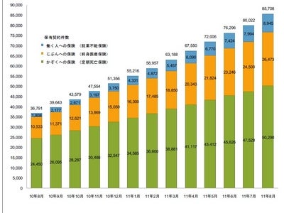 ライフネット生命保険 2011年8月の販売速報