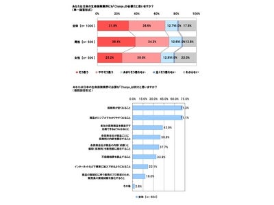 ～業界初、「ネット生保に関する共同調査」～
