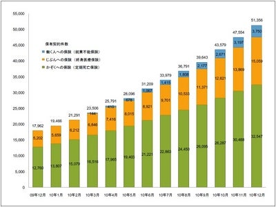ライフネット生命保険 2010年12月の販売速報