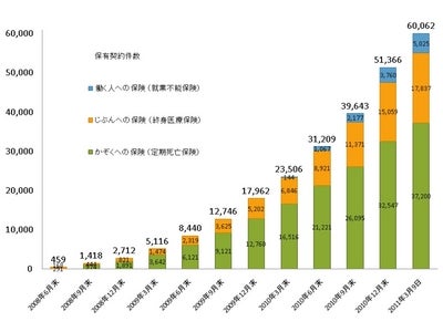ライフネット生命保険 保有契約　6万件を突破