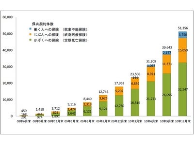 ライフネット生命保険 2010年度第3四半期業績のお知らせ