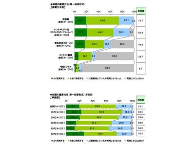 ～ライフネット生命、「映画」に関する調査～