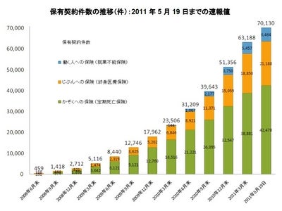 ライフネット生命、開業3周年。保有契約件数は7万件を突破