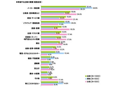 ～ライフネット生命、「2011年4月新卒者の就職活動についての意識調査」～