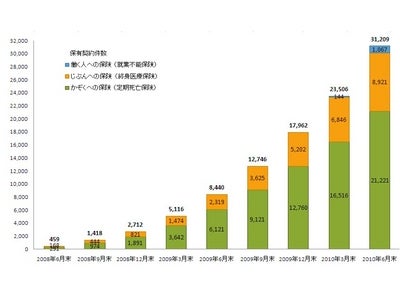 ライフネット生命保険 2010年度第1四半期業績のお知らせ