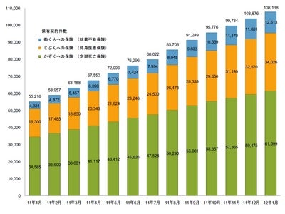 ライフネット生命保険 2012年1月の販売速報