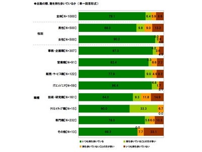 ～ライフネット生命、「ビジネスパーソンの携行品」に関する実態調査～