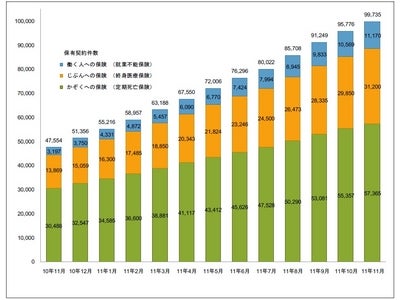 ライフネット生命保険 2011年11月の販売速報