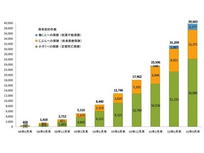 ライフネット生命保険 2010年度第2四半期（上半期）業績のお知らせ