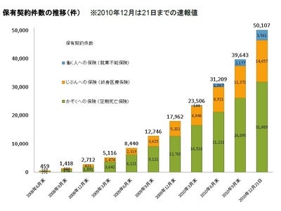 ライフネット生命保険 保有契約　5万件を突破