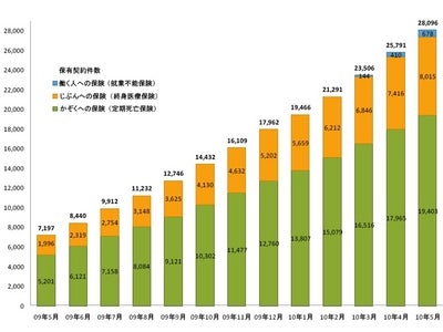ライフネット生命保険 2010年5月の販売速報