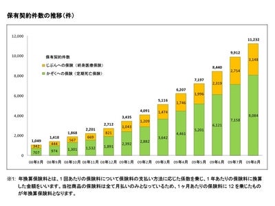 ライフネット生命保険 2009年8月の販売速報