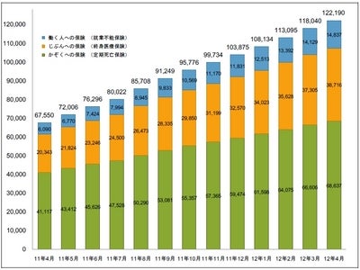 ライフネット生命保険 2012年4月の販売速報