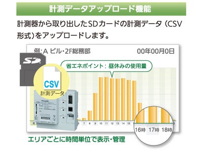 『ECO-SAS（エコサス）』計測データによる「見える化」サービス開始