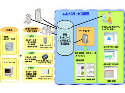 「エネルギー見える化サービス」提供開始