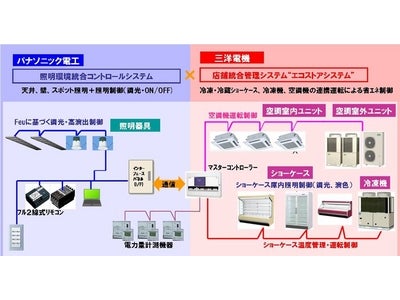 三洋電機と共同開発「照明・冷凍冷蔵設備環境の統合コントロールシステム」
