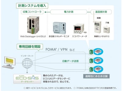 省エネ総合サービス『ECO-SAS（エコサス）』自動計測システムサービス 提供開始