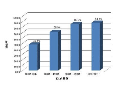 宿泊施設のインターネット上の口コミへの返信率は7割。口コミ数が多い施設ほど、口コミへの返信を実施。口コミへの返信は売上げに貢献