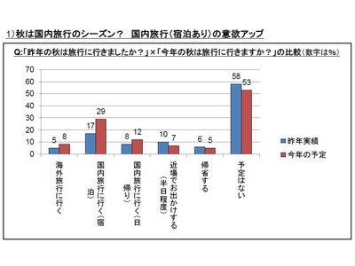 ＜にほん日和 アグレッシブエイジの意識に関する調査レポートvol.4＞ ～夏とは一味違う？ 秋の国内旅行～ 「友人」もしくは「ひとり」で出かける割合が増加