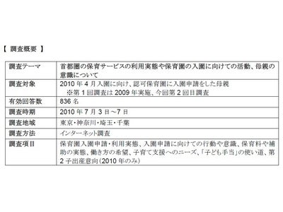 2010年 首都圏“待機児童”レポート 「認可保育園」への入園ができたのは昨年同様希望者の半数以下 いっぽう「認可外保育施設」を利用する割合が増加し どこにも預け先が見つからなかった割合自体は減少
