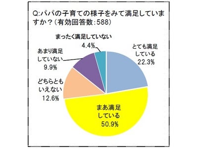 ～今どきのママに聞くパパの「父親度」をたまひよが調査～ パパの平均点は74.7点 「イクメン」パパほど高得点に 夫が「自分の父親に追いついた」は半数超え … 育児・家事の協力が評価のポイントに!?