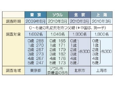 0歳から5歳児を持つ乳幼児の父親についての調査 ～東アジア4都市＜東京・ソウル・北京・上海＞比較