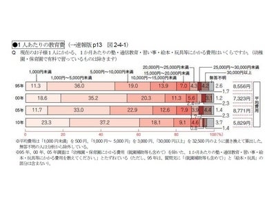 幼児にかける1カ月あたりの教育費　「1,000円未満」の比率が増加　～「第4回幼児の生活アンケート」の結果速報～
