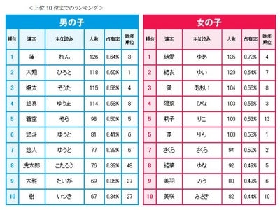 今年最も多かった赤ちゃんの名前 男の子「蓮」（昨年3位）、女の子「結愛」（昨年4位）が初の1位 ～世の中の変化に左右されない「強さ」「人との結びつき」を願う名前に人気～