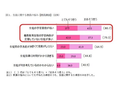 高校教員の約8割が「義務教育での学習内容の未定着」に悩み ～公立高校の半数で土曜学習・進路指導等を実施するなど学力強化の取り組みが盛ん～
