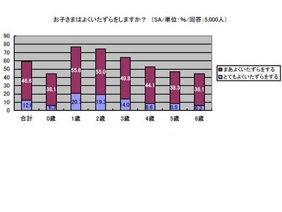 「こどもめがねweb」が保護者5,000人にアンケート調査実施 保護者の実感「こどものいたずらのピークは1歳」