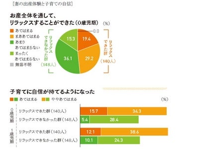 ～妊娠・出産期から同一の妻・夫に対して、4年間に渡る経年調査を実施～ 妻・夫とも、「妊娠・出産・0歳児期」の子どもに関わる意識と行動が、 それ以後の「子育ての自信」に影響を及ぼす