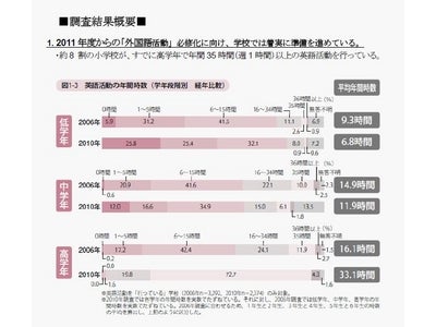 小学校の外国語活動、必修化前に約8割の学校が週１時間実施 ～いっぽうで教材開発や準備の時間不足に課題意識、6割の教員が負担感～
