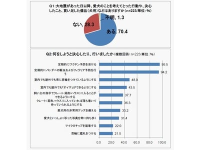 震災後にペットの防災対策をした飼い主7割　 しかし、具体的な対策を思いつかないのも現状～防災の日を前に「いぬのきもち」編集室が飼い主の意識を調査～