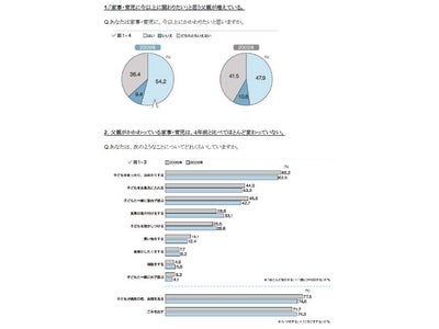 父親の家事・育児参加、4年前と比べ進まず 育児費用・教育費用の不安も拡大 ～第２回 乳幼児の父親についての調査～
