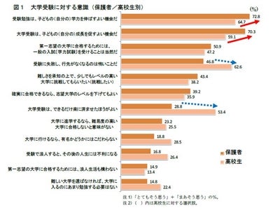 高校生と保護者の学習・進路に関する意識調査 （親子の意識ギャップ）　「受験は成長を促す機会だ」「受験はできるだけ楽に」に親子の意識ギャップ