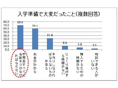～現小学1年生の母親1,000人にきく、小学校への入学準備最新事情～ 当然？意外？入学準備をする上で大変だったと思うことは 「学用品すべてに名前をつけなければならない」が7割