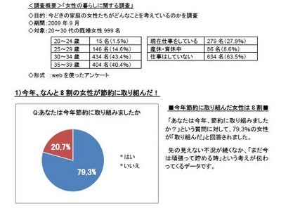 今、家庭では明るく楽しい節約ライフ「貯め活(ためかつ)」が熱い！ なんと今年8割の人が節約を実施、そして今年の節約食材MVPは「もやし」!?