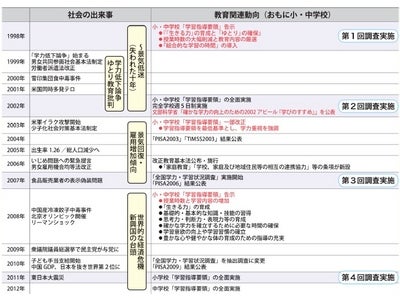 4割以上の母親が「子どもが大人になって一人立ちできるか不安」 ～しつけや教育は家庭の役割と考える母親が増え、子どもへの関与が強まっている～